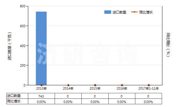 2013-2017年11月中國碲化鎘(HS28429020)進口量及增速統(tǒng)計